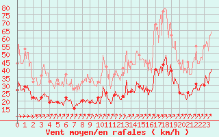 Courbe de la force du vent pour Tours (37)