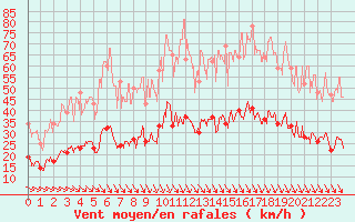 Courbe de la force du vent pour Nmes - Garons (30)