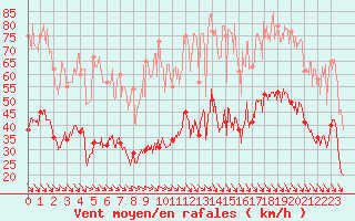 Courbe de la force du vent pour Salon-de-Provence (13)