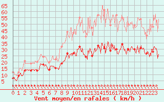 Courbe de la force du vent pour Lannion (22)