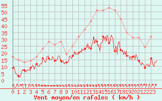 Courbe de la force du vent pour Saint-Brieuc (22)