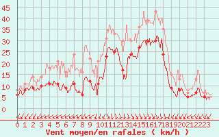 Courbe de la force du vent pour Biscarrosse (40)