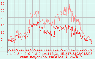 Courbe de la force du vent pour Villacoublay (78)