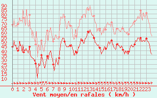 Courbe de la force du vent pour Porto-Vecchio (2A)