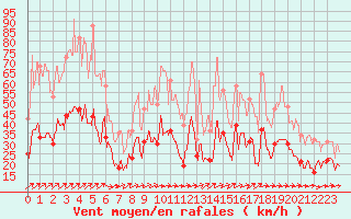 Courbe de la force du vent pour Ble / Mulhouse (68)