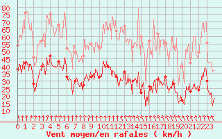 Courbe de la force du vent pour Pointe de Socoa (64)