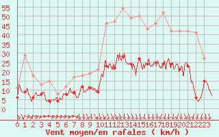 Courbe de la force du vent pour Nmes - Garons (30)