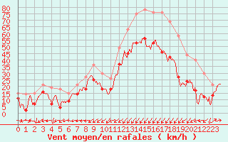 Courbe de la force du vent pour Ile Rousse (2B)