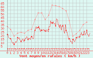 Courbe de la force du vent pour Troyes (10)