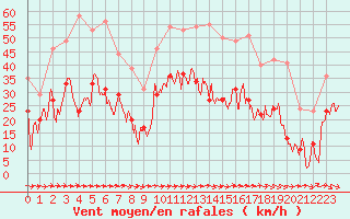 Courbe de la force du vent pour Hyres (83)