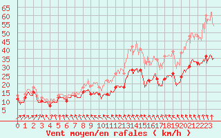 Courbe de la force du vent pour Landivisiau (29)