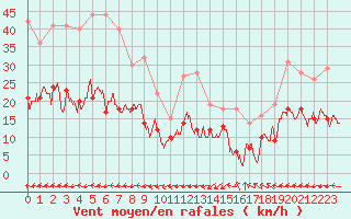 Courbe de la force du vent pour Salon-de-Provence (13)