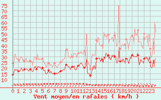 Courbe de la force du vent pour Dinard (35)