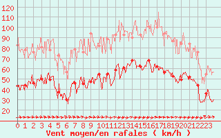 Courbe de la force du vent pour Cap Corse (2B)