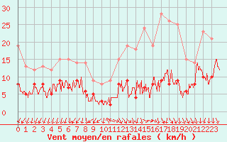 Courbe de la force du vent pour Paris - Montsouris (75)