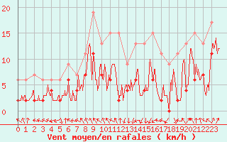 Courbe de la force du vent pour Auxerre-Perrigny (89)