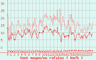 Courbe de la force du vent pour Nmes - Garons (30)