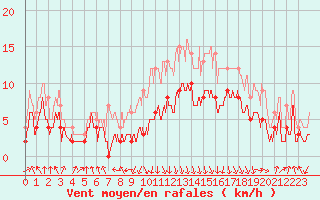 Courbe de la force du vent pour Chambry / Aix-Les-Bains (73)