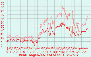 Courbe de la force du vent pour Pontivy Aro (56)