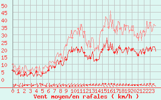 Courbe de la force du vent pour Saint-Andr-de-Sangonis (34)