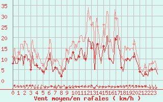 Courbe de la force du vent pour Perpignan (66)
