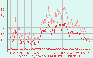 Courbe de la force du vent pour Chevru (77)