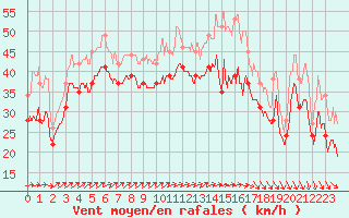 Courbe de la force du vent pour Pointe du Raz (29)
