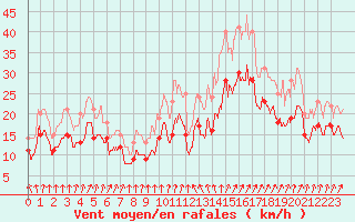 Courbe de la force du vent pour Orlans (45)