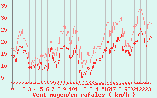 Courbe de la force du vent pour Cap Gris-Nez (62)