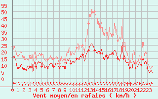 Courbe de la force du vent pour Rochefort Saint-Agnant (17)