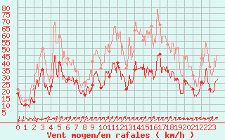 Courbe de la force du vent pour Porto-Vecchio (2A)