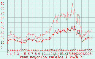 Courbe de la force du vent pour Berg (67)