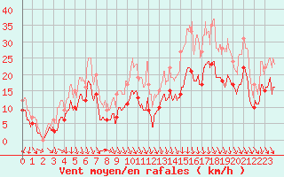 Courbe de la force du vent pour Orange (84)