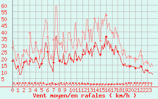 Courbe de la force du vent pour Lannion (22)