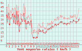 Courbe de la force du vent pour Biscarrosse (40)