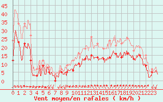 Courbe de la force du vent pour Hyres (83)