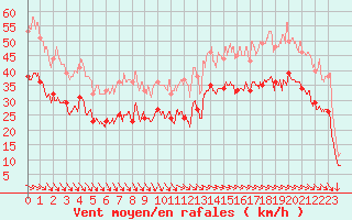 Courbe de la force du vent pour La Rochelle - Aerodrome (17)