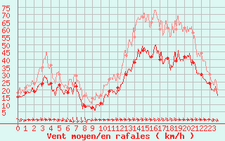 Courbe de la force du vent pour Porquerolles (83)