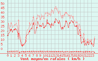 Courbe de la force du vent pour Cap Corse (2B)