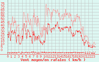 Courbe de la force du vent pour Alpe-d