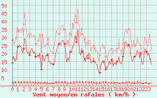 Courbe de la force du vent pour Reims-Prunay (51)