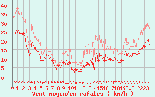 Courbe de la force du vent pour Cambrai / Epinoy (62)