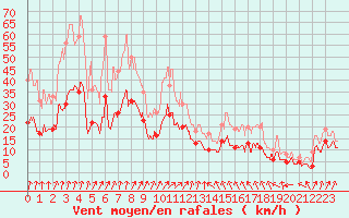 Courbe de la force du vent pour Lyon - Bron (69)