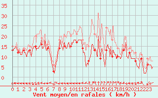 Courbe de la force du vent pour Grenoble/St-Etienne-St-Geoirs (38)