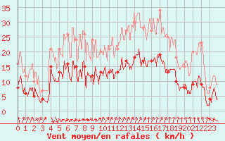 Courbe de la force du vent pour Epinal (88)