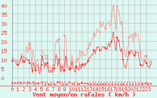Courbe de la force du vent pour Caen (14)