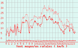 Courbe de la force du vent pour Ile Rousse (2B)