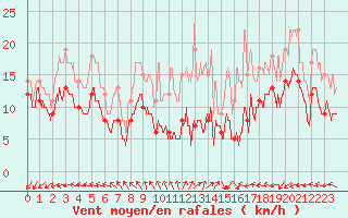 Courbe de la force du vent pour Rouen (76)