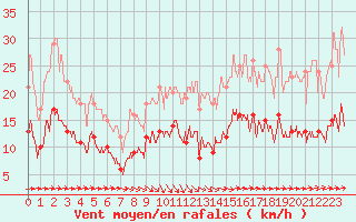 Courbe de la force du vent pour Le Touquet (62)