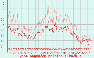 Courbe de la force du vent pour Dole-Tavaux (39)